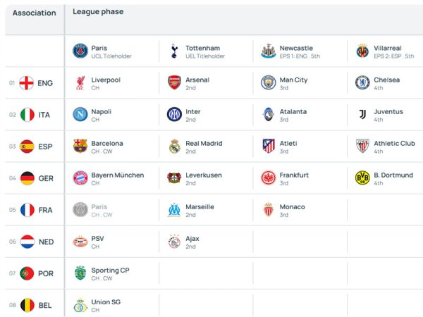 Champions League đã công bố các quy tắc mới, tình hình bất lợi của Arsenal vẫn không thay đổi, có thể tránh được sự bối rối của Barcelona